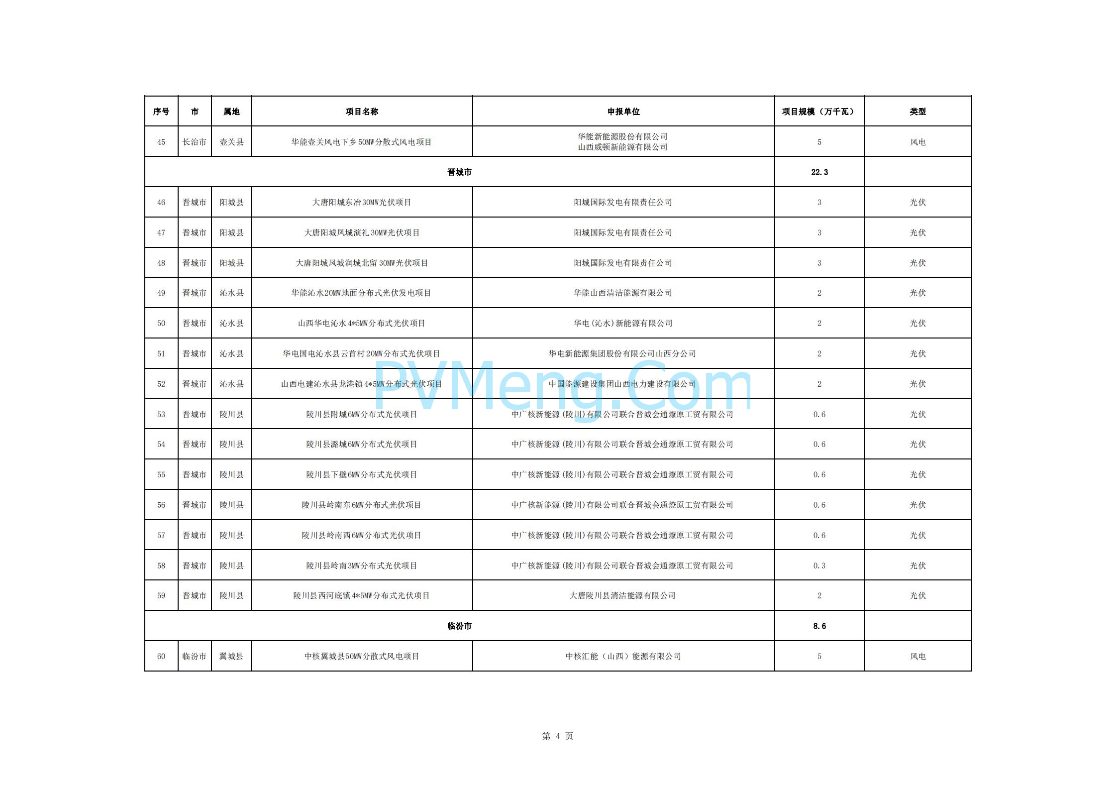 关于山西省2024年分布式可再生能源项目评审结果的公示20240430