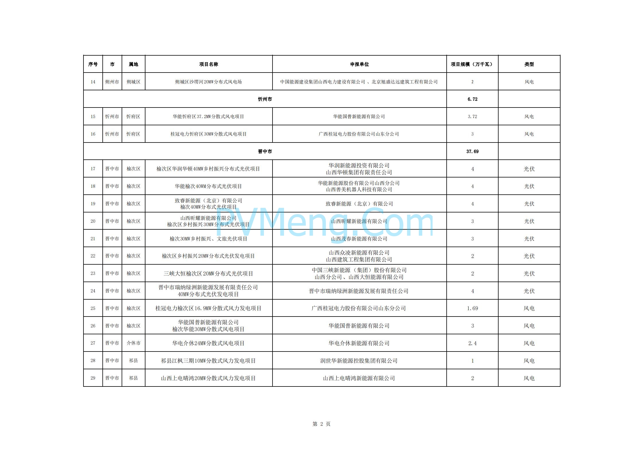 关于山西省2024年分布式可再生能源项目评审结果的公示20240430