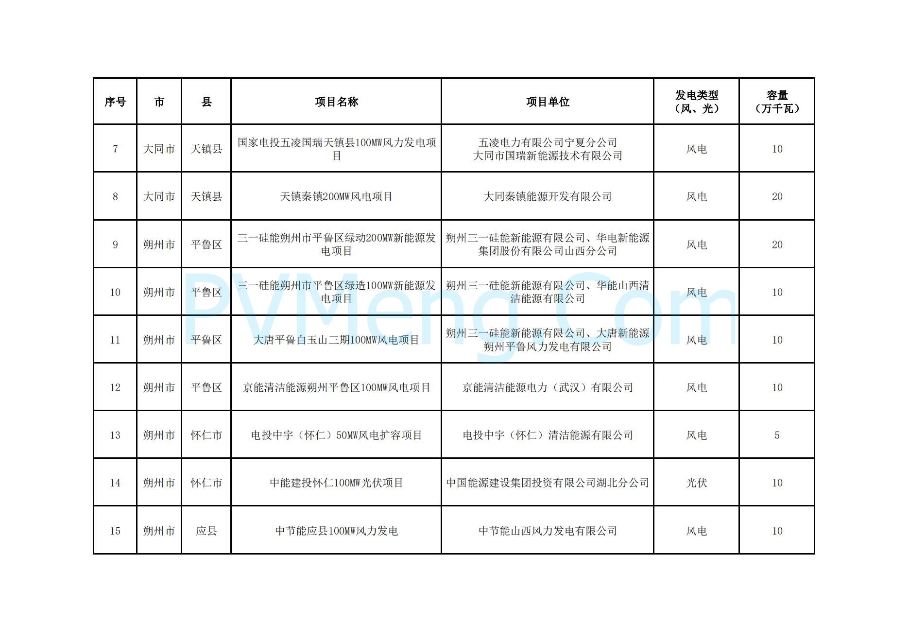 山西省能源局关于山西省2024年竞争性配置风电、光伏发电项目评审结果的公示20241127