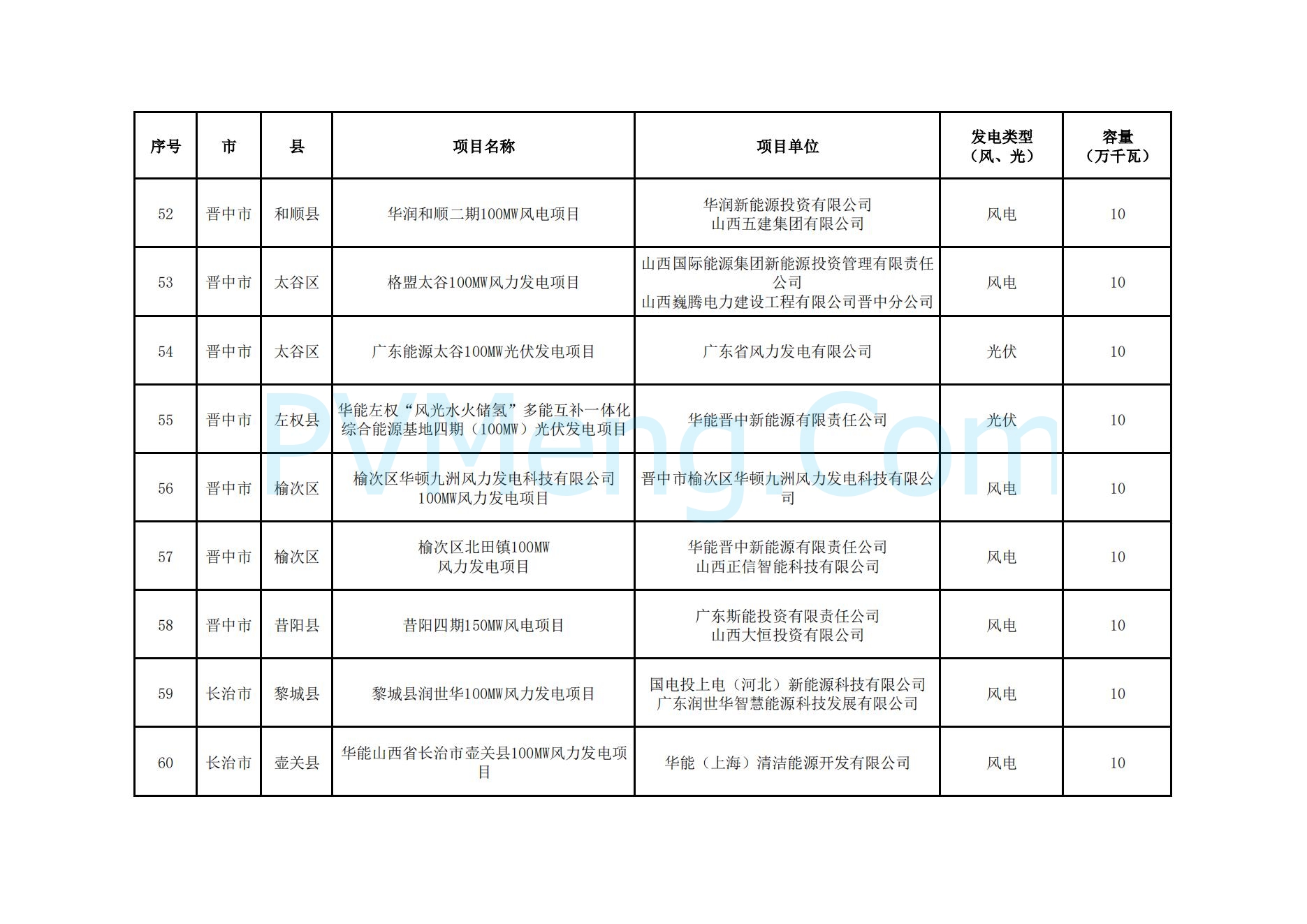 山西省能源局关于山西省2024年竞争性配置风电、光伏发电项目评审结果的公示20241127