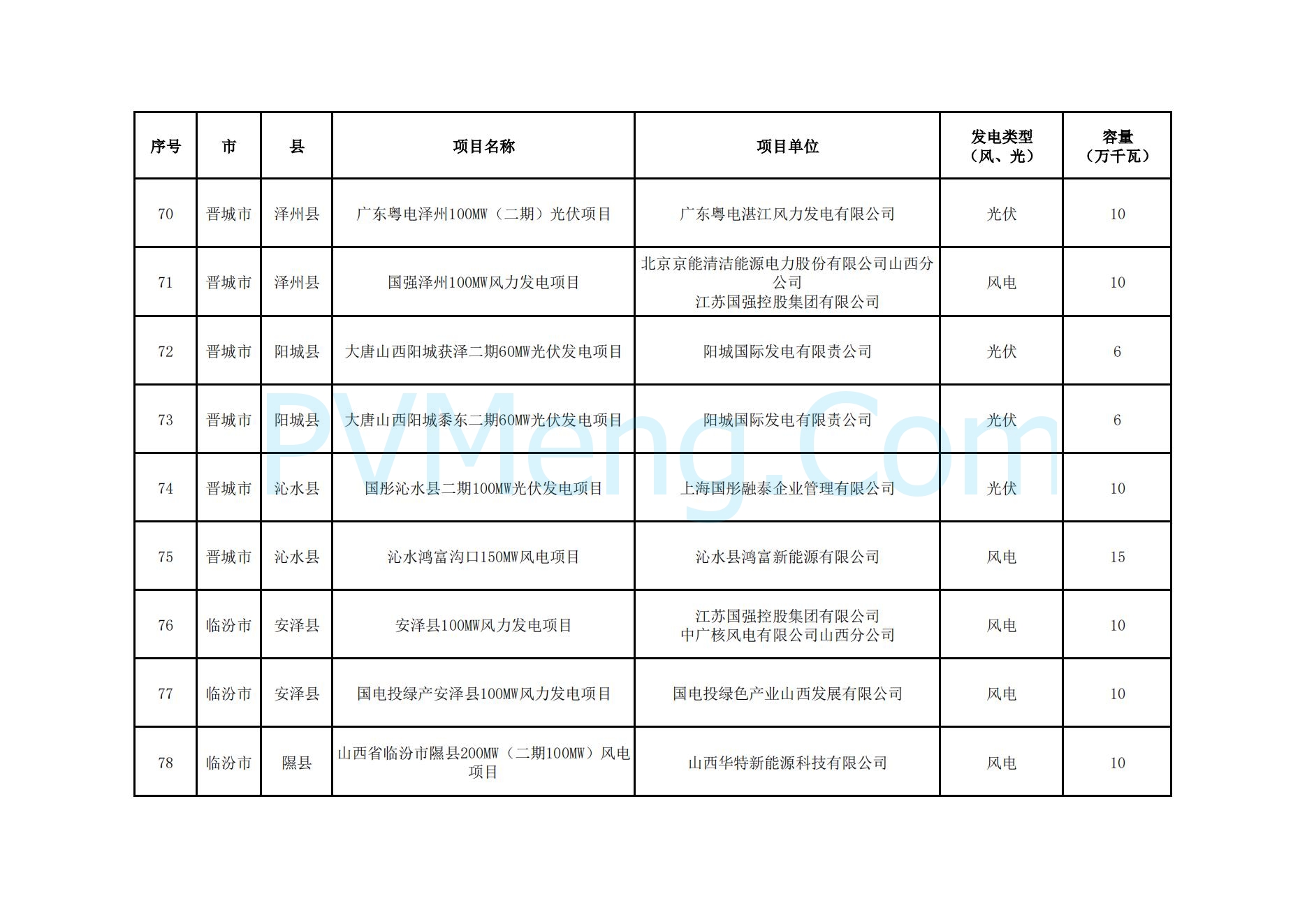 山西省能源局关于山西省2024年竞争性配置风电、光伏发电项目评审结果的公示20241127