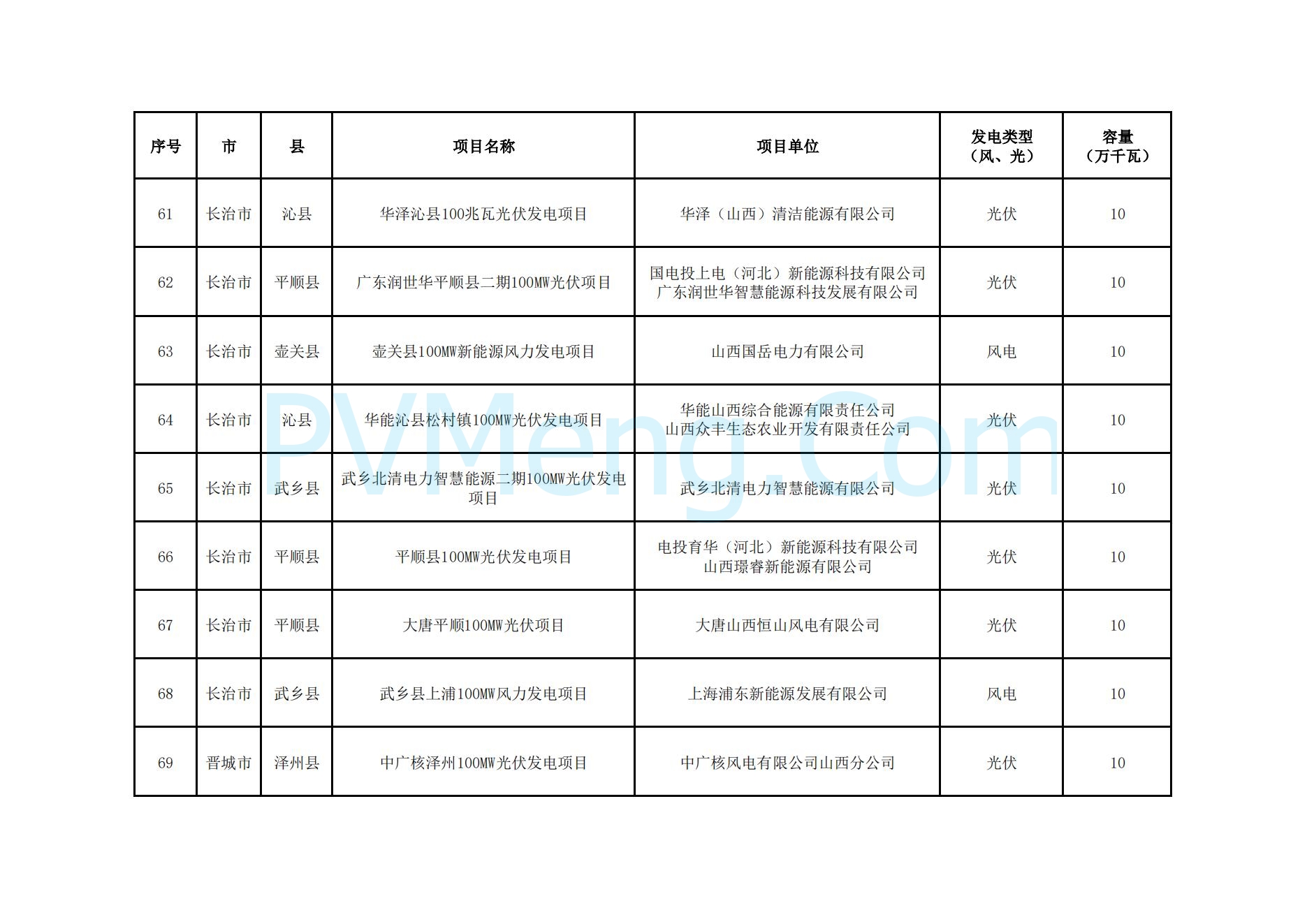 山西省能源局关于山西省2024年竞争性配置风电、光伏发电项目评审结果的公示20241127