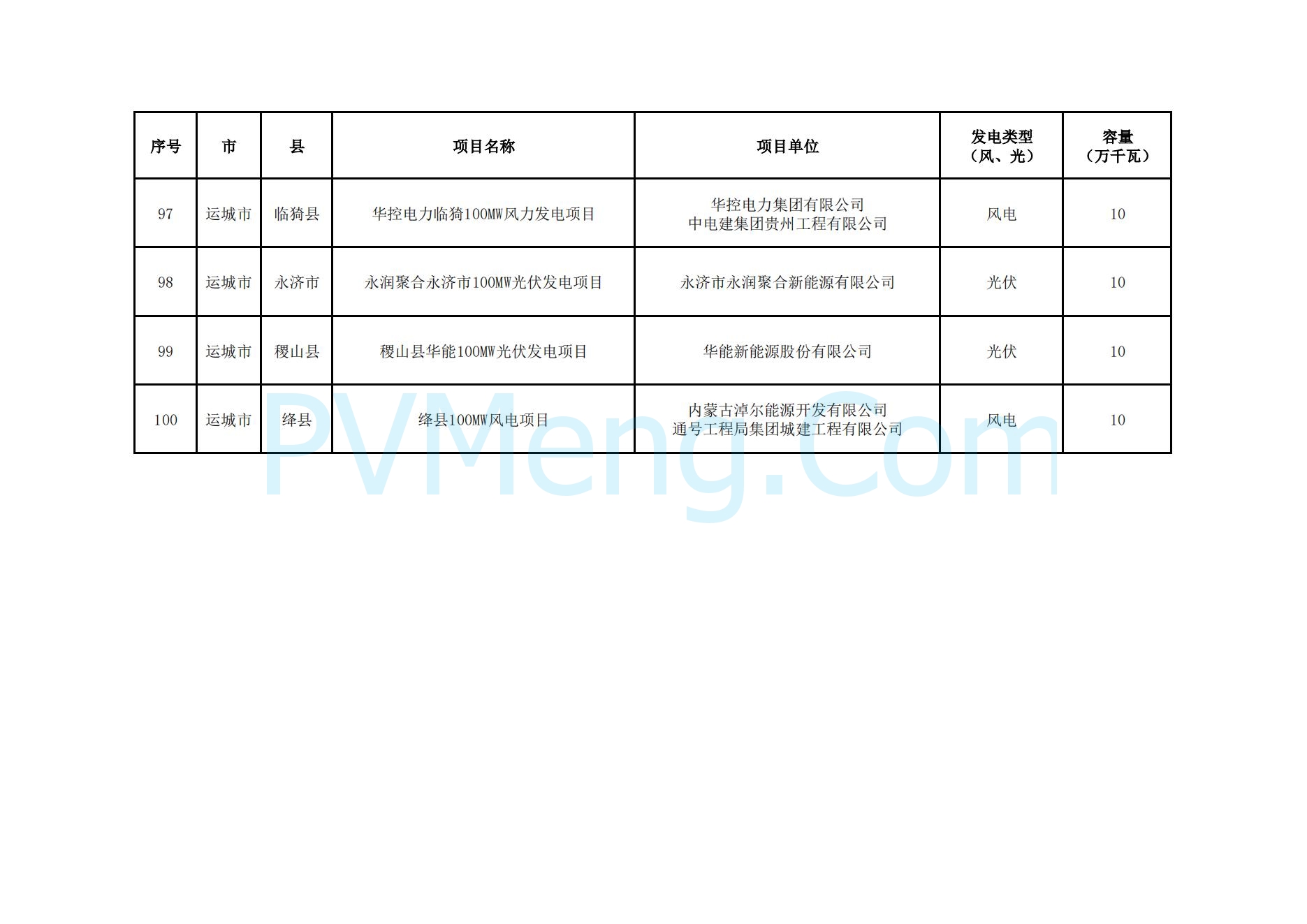 山西省能源局关于山西省2024年竞争性配置风电、光伏发电项目评审结果的公示20241127
