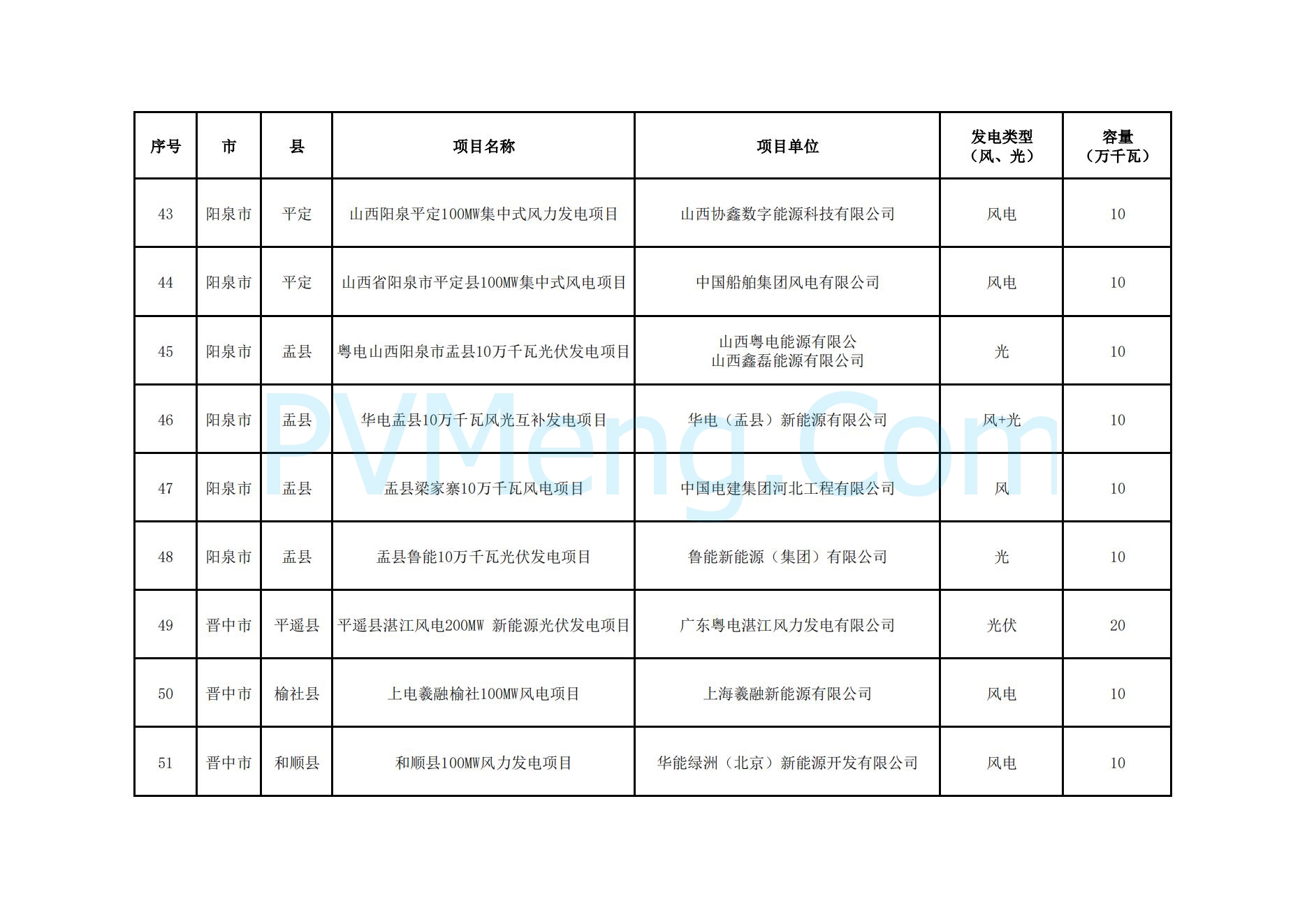 山西省能源局关于山西省2024年竞争性配置风电、光伏发电项目评审结果的公示20241127