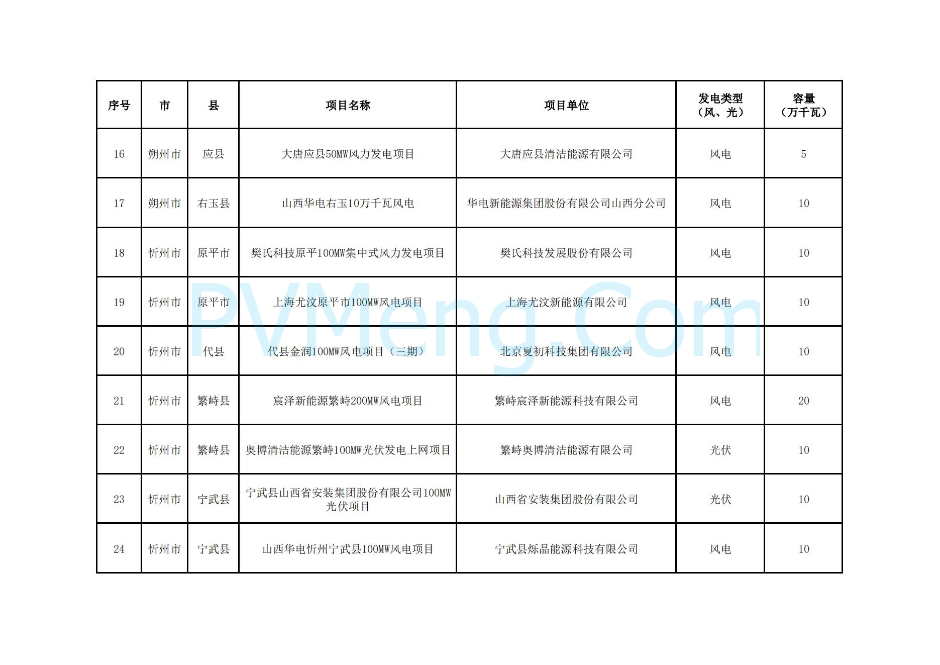 山西省能源局关于山西省2024年竞争性配置风电、光伏发电项目评审结果的公示20241127