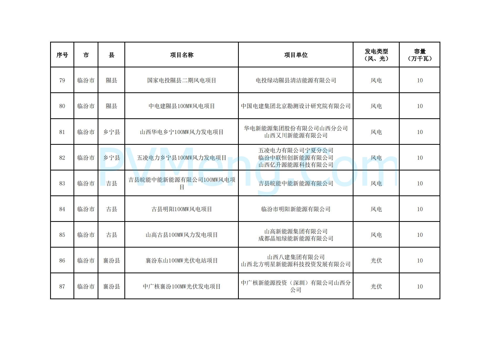山西省能源局关于山西省2024年竞争性配置风电、光伏发电项目评审结果的公示20241127