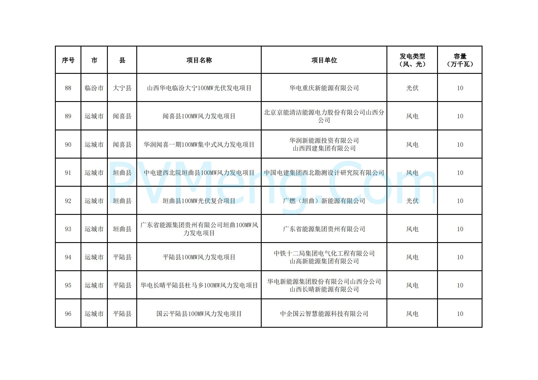山西省能源局关于山西省2024年竞争性配置风电、光伏发电项目评审结果的公示20241127