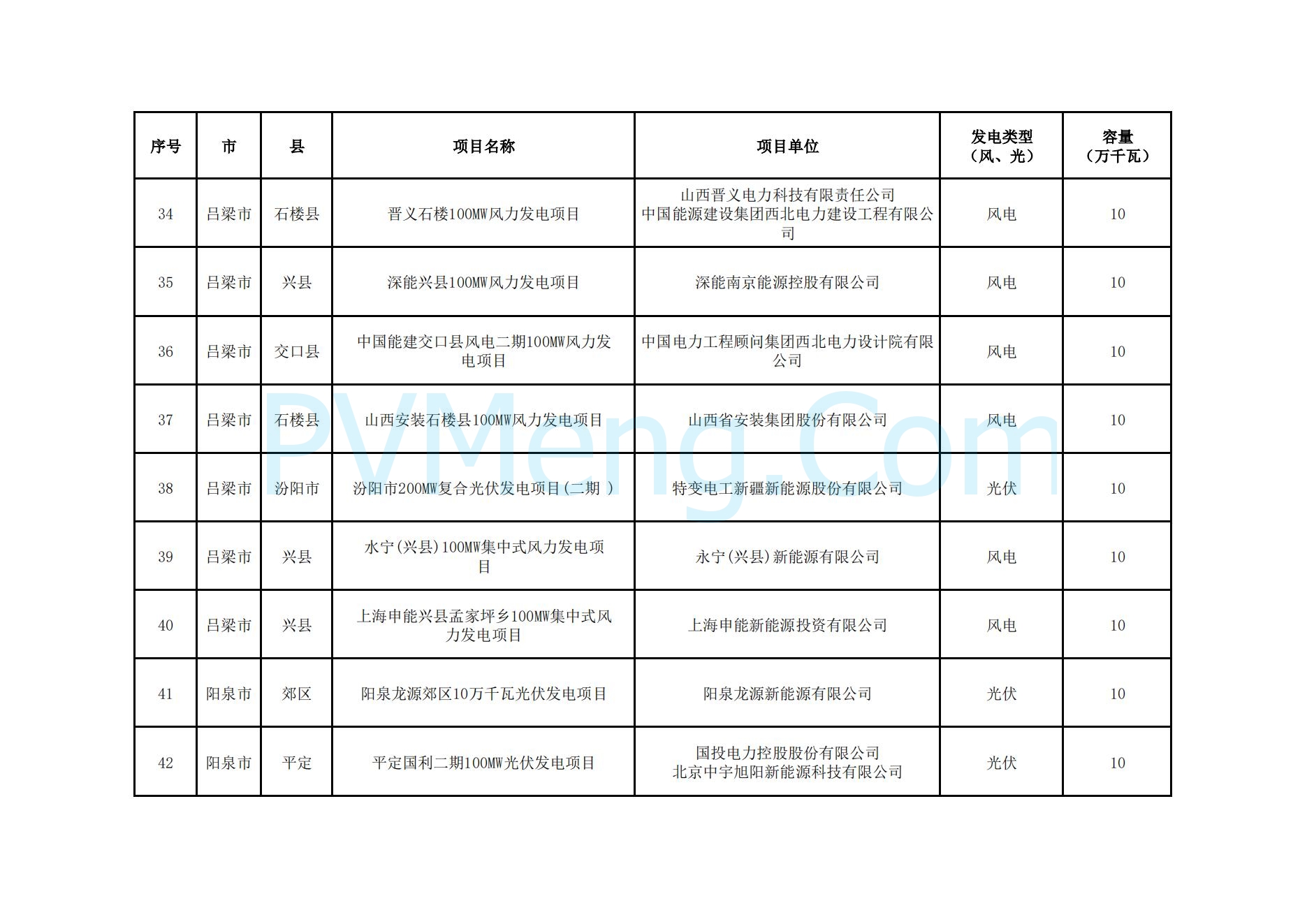 山西省能源局关于山西省2024年竞争性配置风电、光伏发电项目评审结果的公示20241127