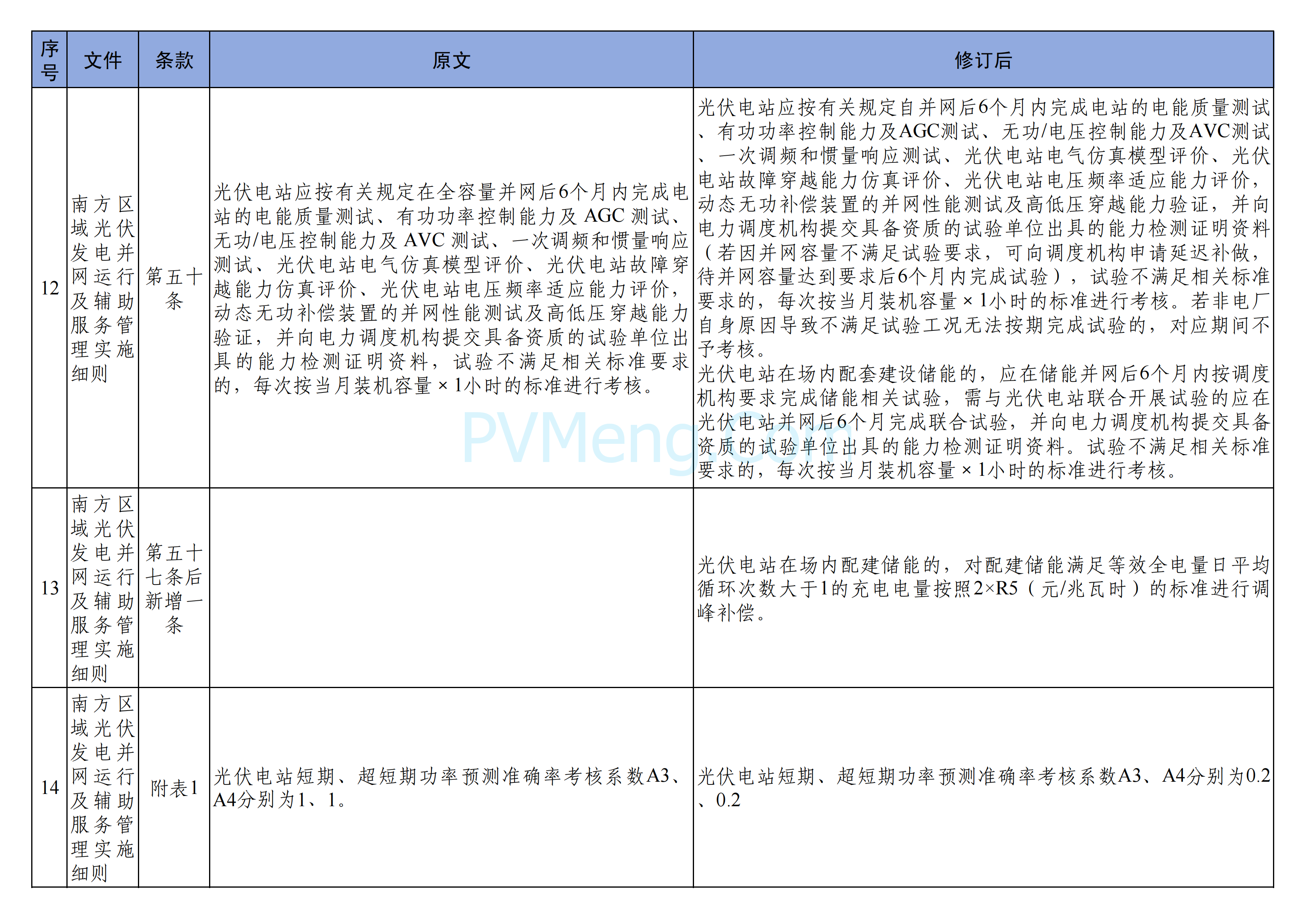 国家能源局南方监管局关于印发《南方区域“两个细则”主要修订条款》的通知（南方监能市场〔2024〕129 号）20241218