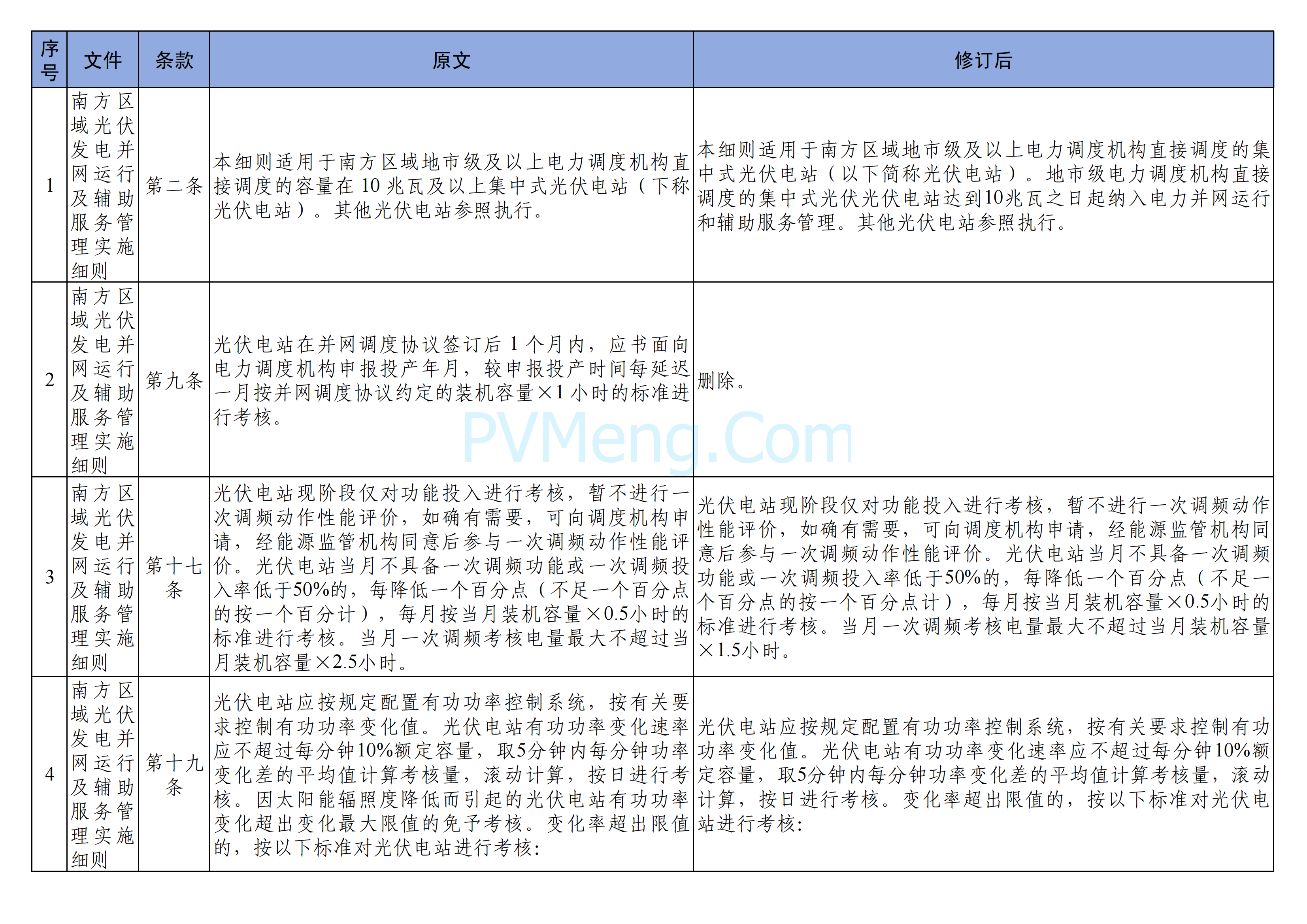 国家能源局南方监管局关于印发《南方区域“两个细则”主要修订条款》的通知（南方监能市场〔2024〕129 号）20241218