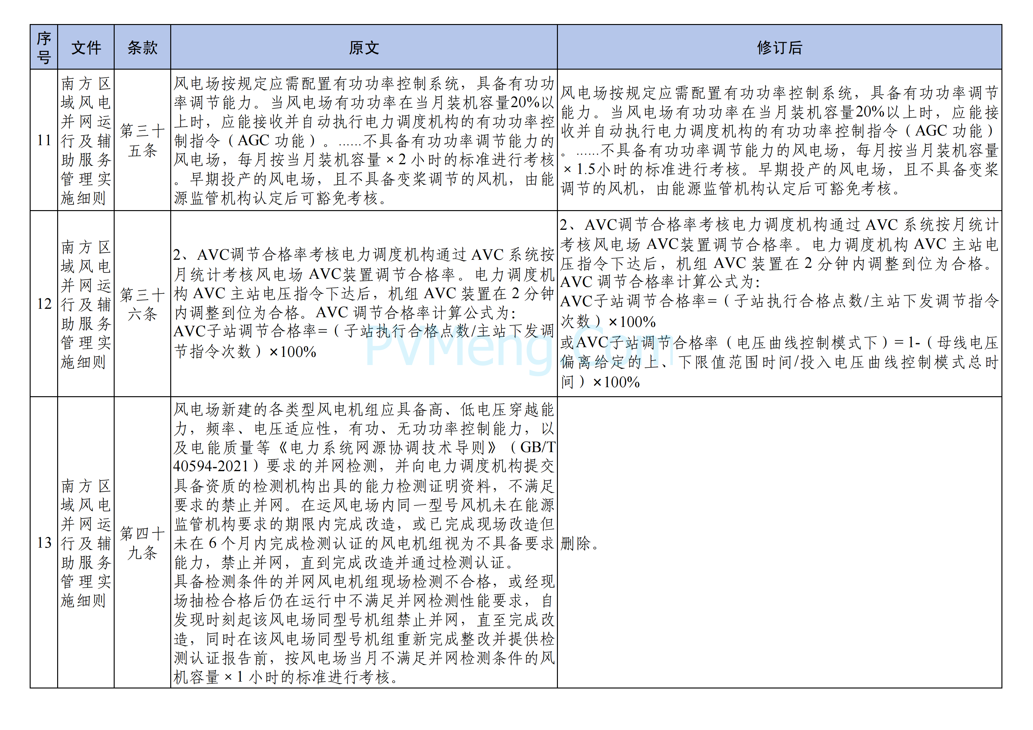 国家能源局南方监管局关于印发《南方区域“两个细则”主要修订条款》的通知（南方监能市场〔2024〕129 号）20241218