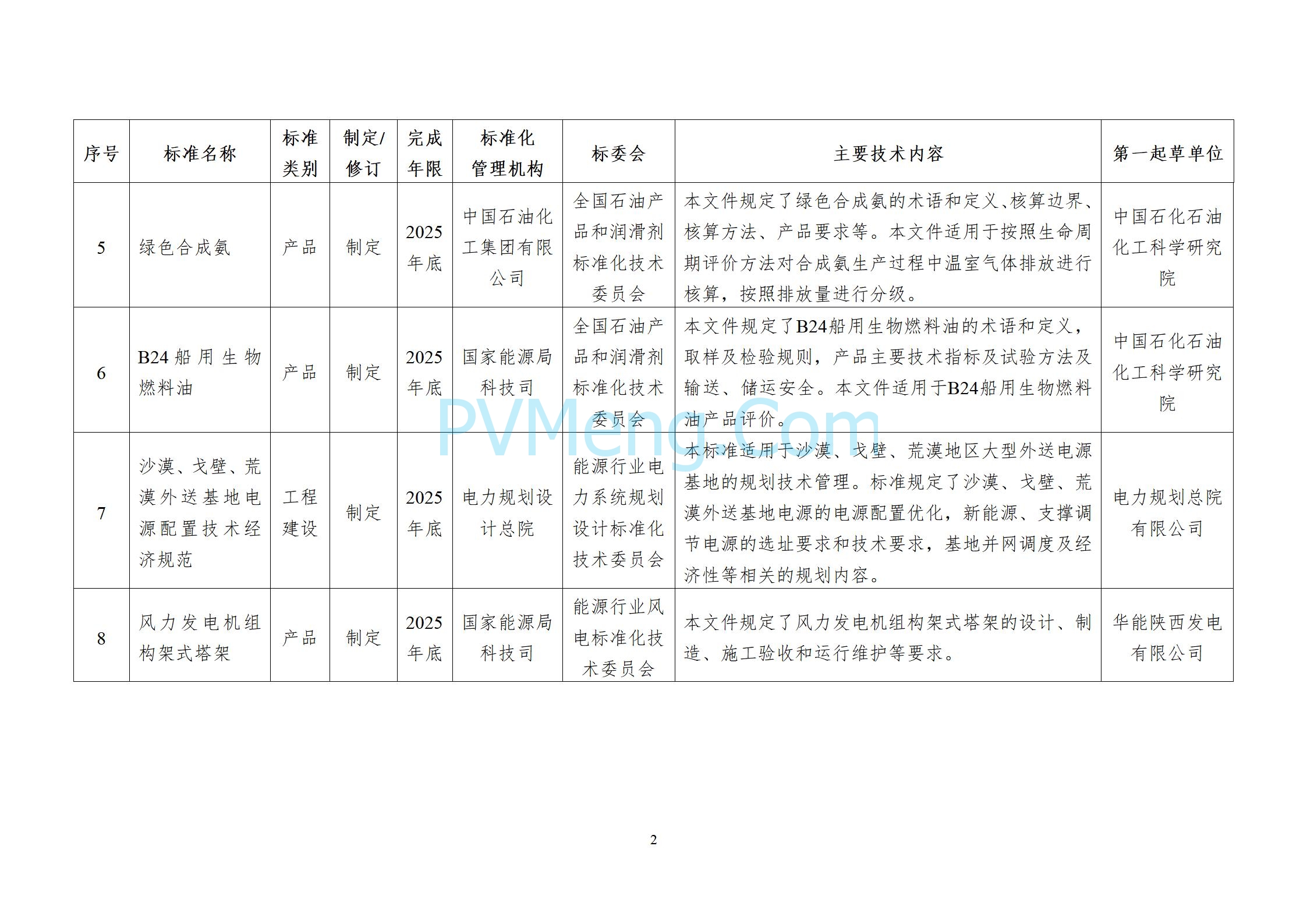 国家能源局综合司关于下达2024年能源领域行业标准制修订补充立项计划的通知（国能综通科技〔2025〕14号）20250122