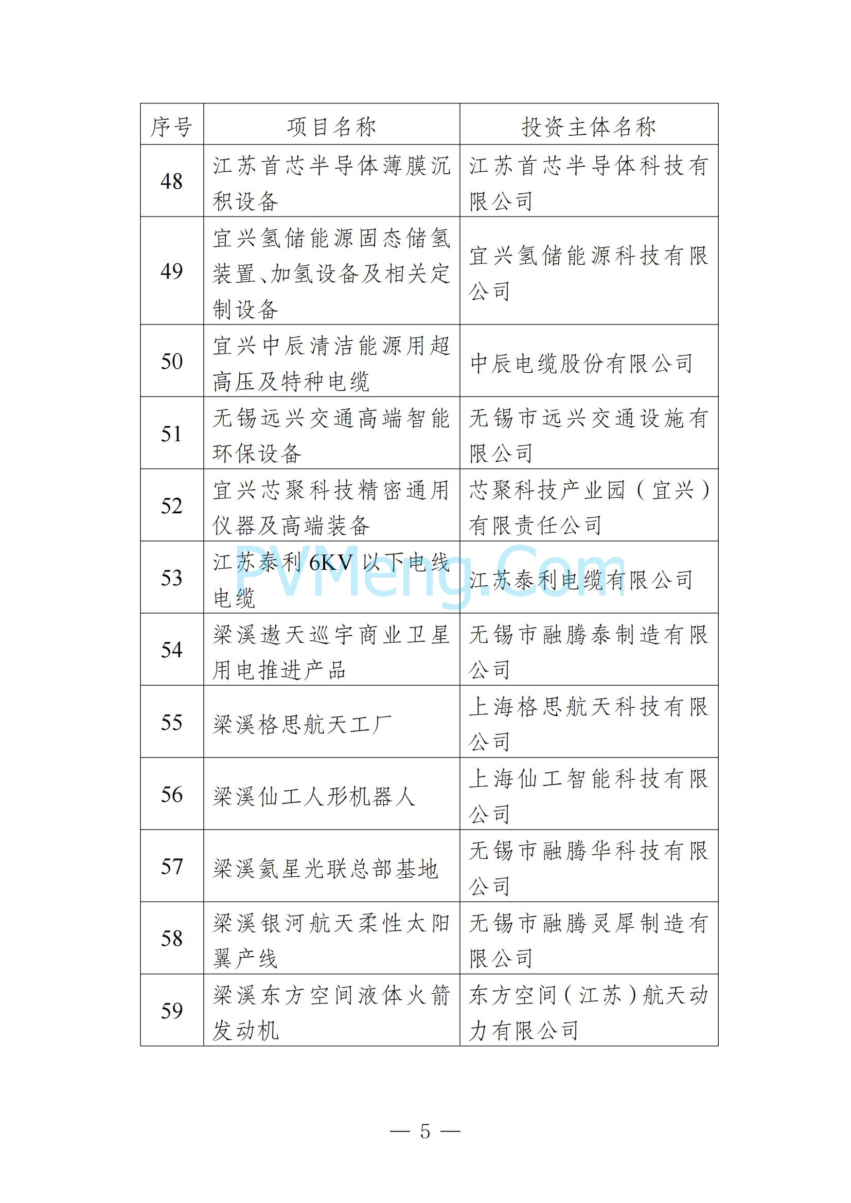 无锡市发改委发布关于无锡市2025年重大产业项目名单20250205