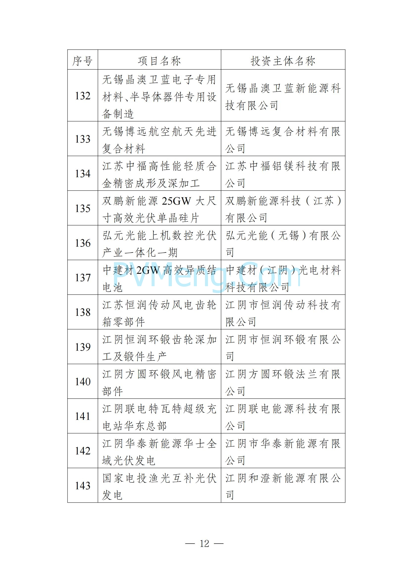 无锡市发改委发布关于无锡市2025年重大产业项目名单20250205