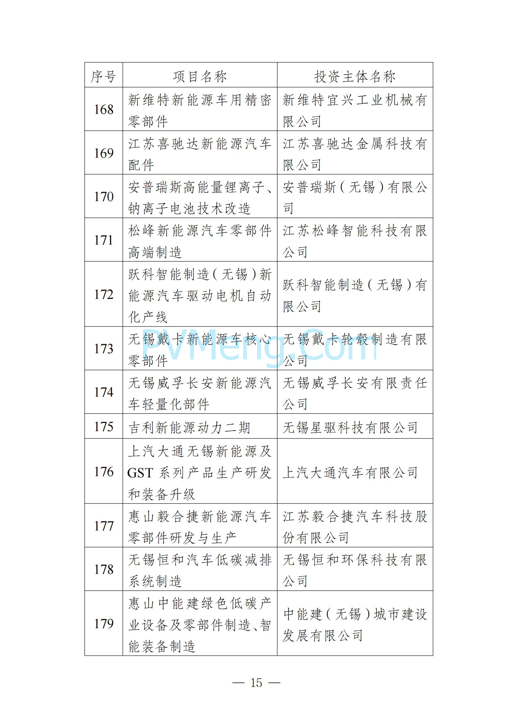 无锡市发改委发布关于无锡市2025年重大产业项目名单20250205