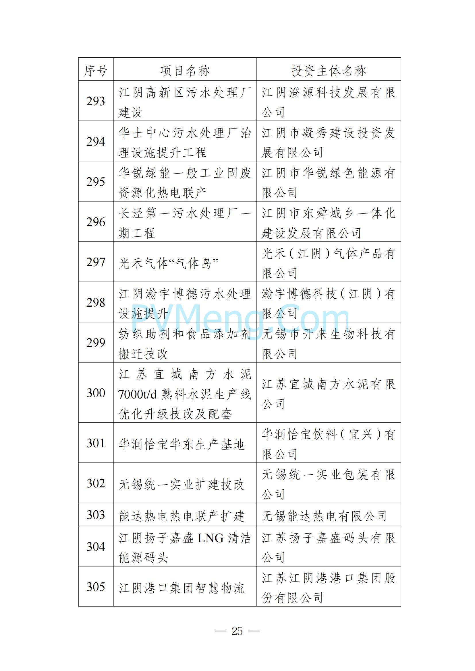 无锡市发改委发布关于无锡市2025年重大产业项目名单20250205