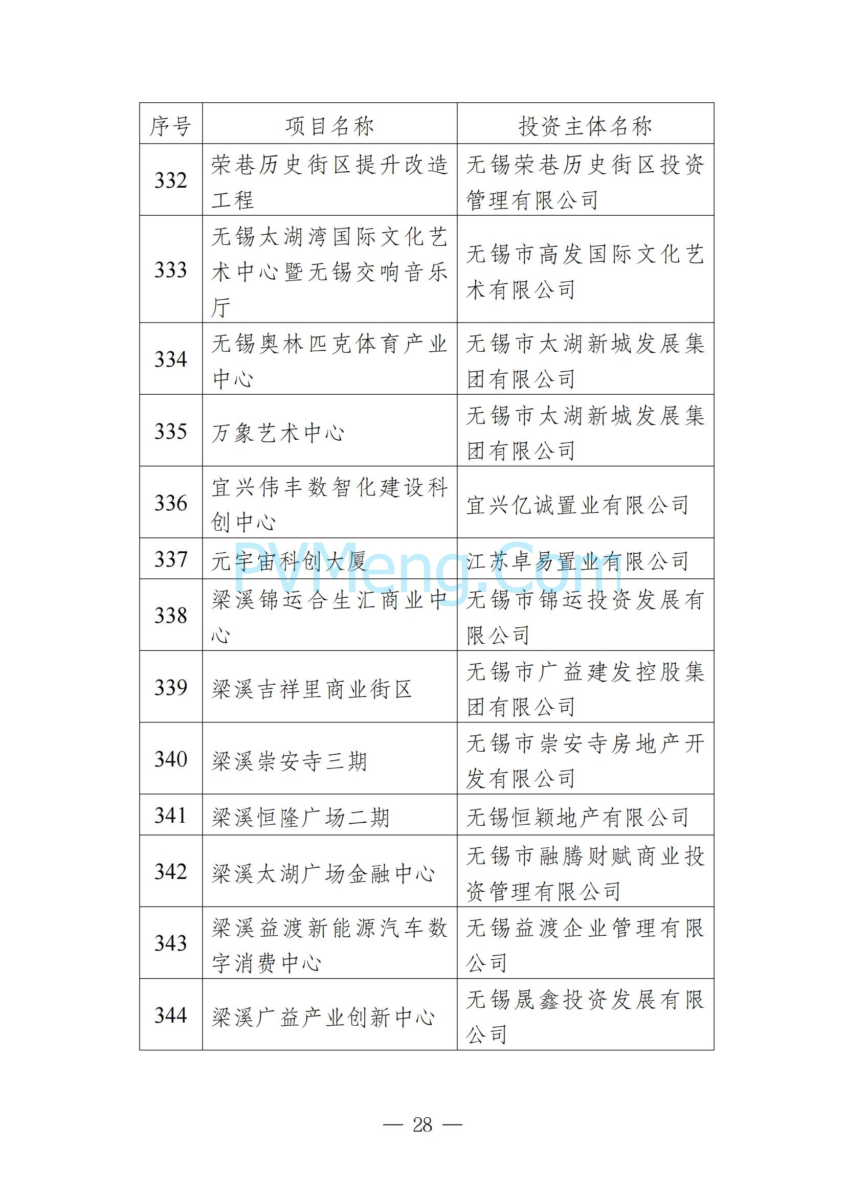 无锡市发改委发布关于无锡市2025年重大产业项目名单20250205