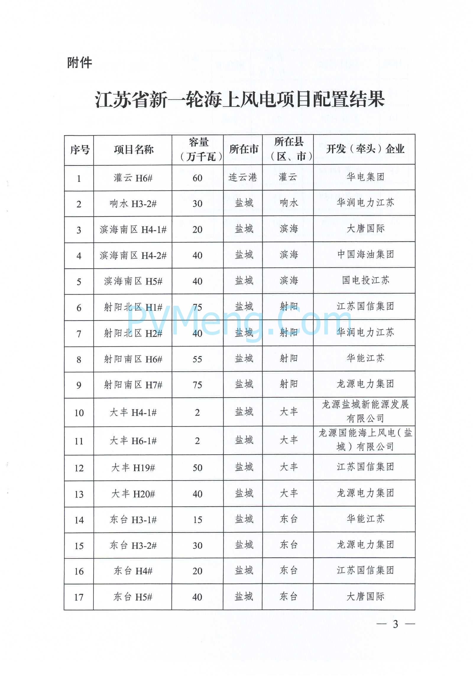 江苏省发改委关于印发江苏省新一轮海上风电项目配置结果的通知（苏发改能源发〔2025〕99号）20250127