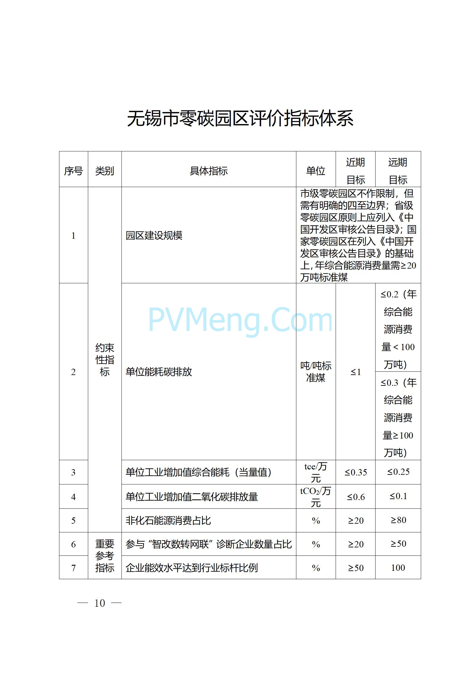 江苏省无锡市政府办公室关于印发无锡市零碳园区建设三年行动方案（2025—2027年）的通知(锡政办发〔2025〕13号)20250319