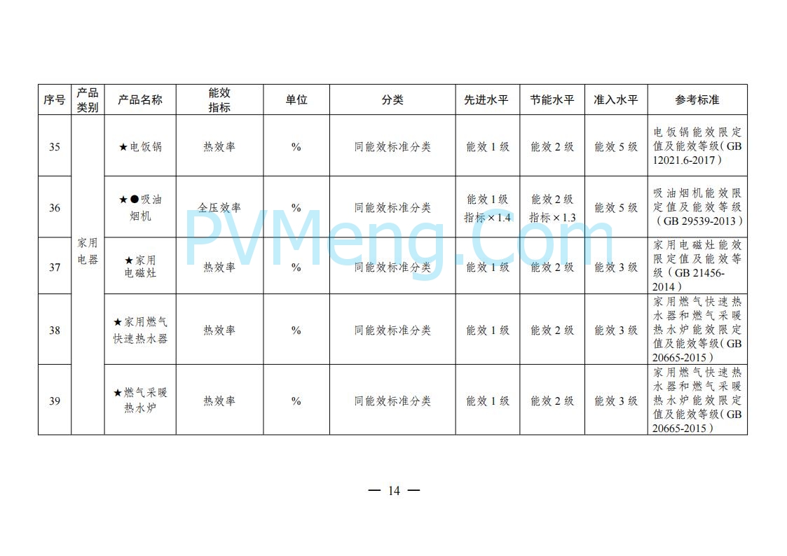 国家发改委等部门关于发布《重点用能产品设备能效先进水平、节能水平和准入水平（2024年版）》的通知（发改环资规〔2024〕127号）20240129