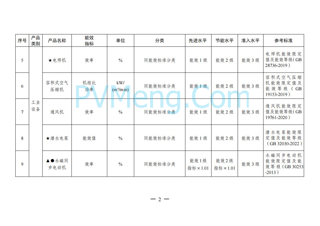 国家发改委等部门关于发布《重点用能产品设备能效先进水平、节能水平和准入水平（2024年版）》的通知（发改环资规〔2024〕127号）20240129