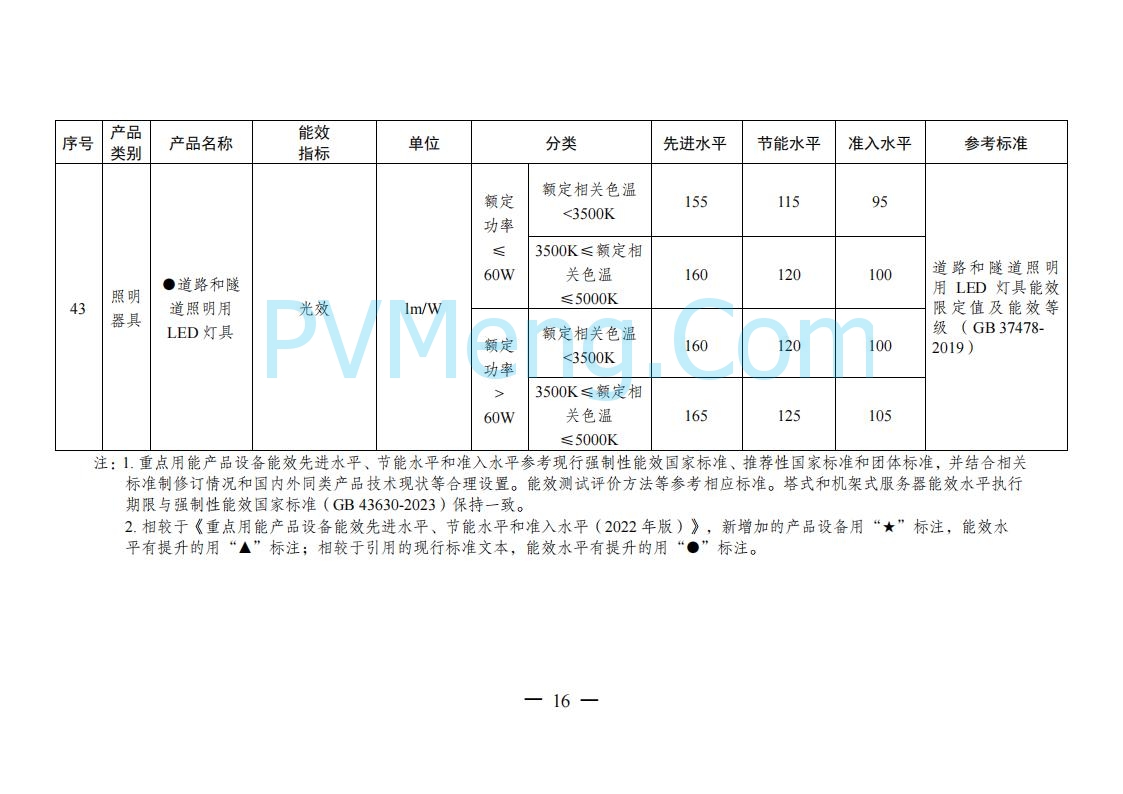 国家发改委等部门关于发布《重点用能产品设备能效先进水平、节能水平和准入水平（2024年版）》的通知（发改环资规〔2024〕127号）20240129