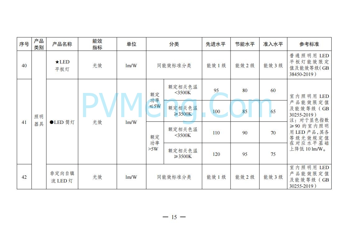 国家发改委等部门关于发布《重点用能产品设备能效先进水平、节能水平和准入水平（2024年版）》的通知（发改环资规〔2024〕127号）20240129