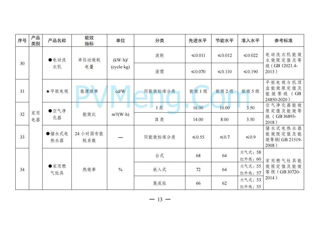 国家发改委等部门关于发布《重点用能产品设备能效先进水平、节能水平和准入水平（2024年版）》的通知（发改环资规〔2024〕127号）20240129