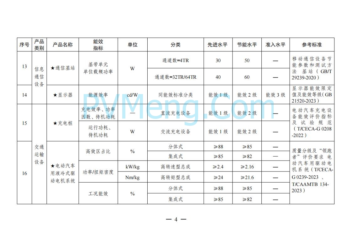 国家发改委等部门关于发布《重点用能产品设备能效先进水平、节能水平和准入水平（2024年版）》的通知（发改环资规〔2024〕127号）20240129