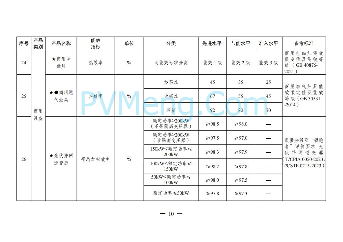 国家发改委等部门关于发布《重点用能产品设备能效先进水平、节能水平和准入水平（2024年版）》的通知（发改环资规〔2024〕127号）20240129