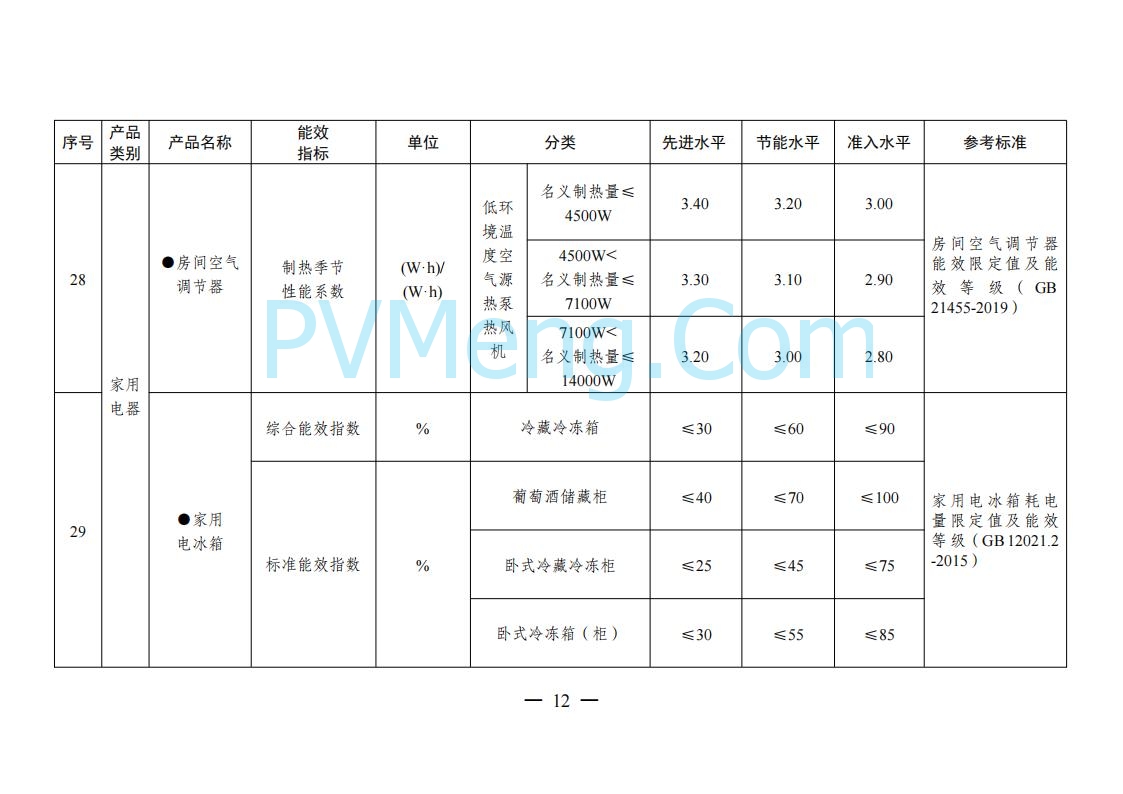 国家发改委等部门关于发布《重点用能产品设备能效先进水平、节能水平和准入水平（2024年版）》的通知（发改环资规〔2024〕127号）20240129