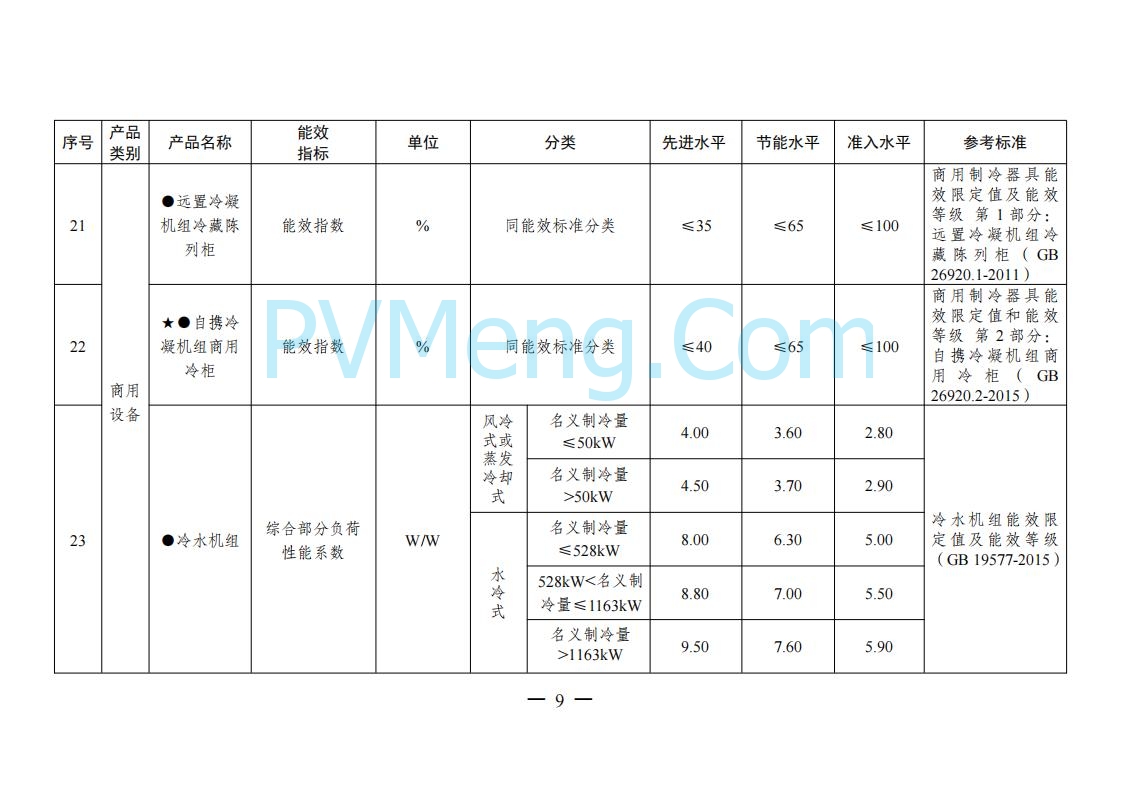 国家发改委等部门关于发布《重点用能产品设备能效先进水平、节能水平和准入水平（2024年版）》的通知（发改环资规〔2024〕127号）20240129