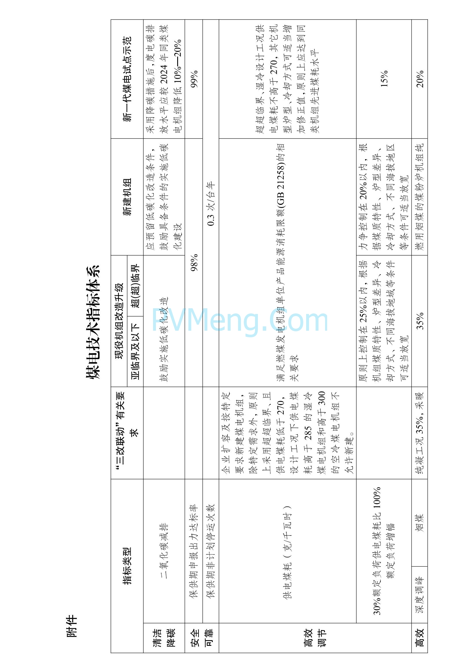 国家发改委关于印发《新一代煤电升级专项行动实施方案（2025—2027年）》的通知（发改能源〔2025〕363号）20250326