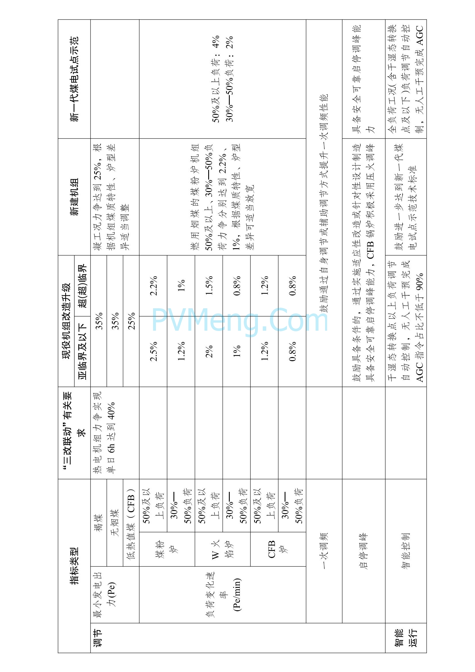 国家发改委关于印发《新一代煤电升级专项行动实施方案（2025—2027年）》的通知（发改能源〔2025〕363号）20250326