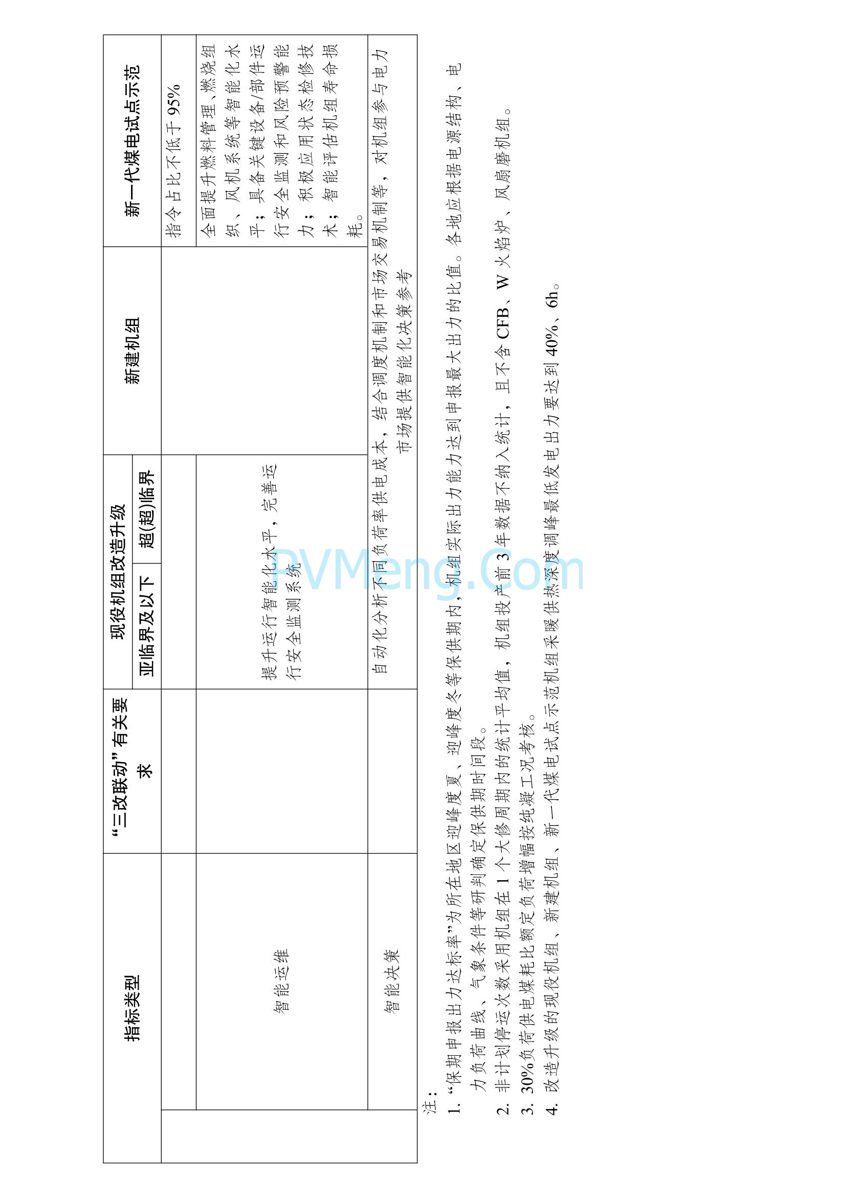国家发改委关于印发《新一代煤电升级专项行动实施方案（2025—2027年）》的通知（发改能源〔2025〕363号）20250326