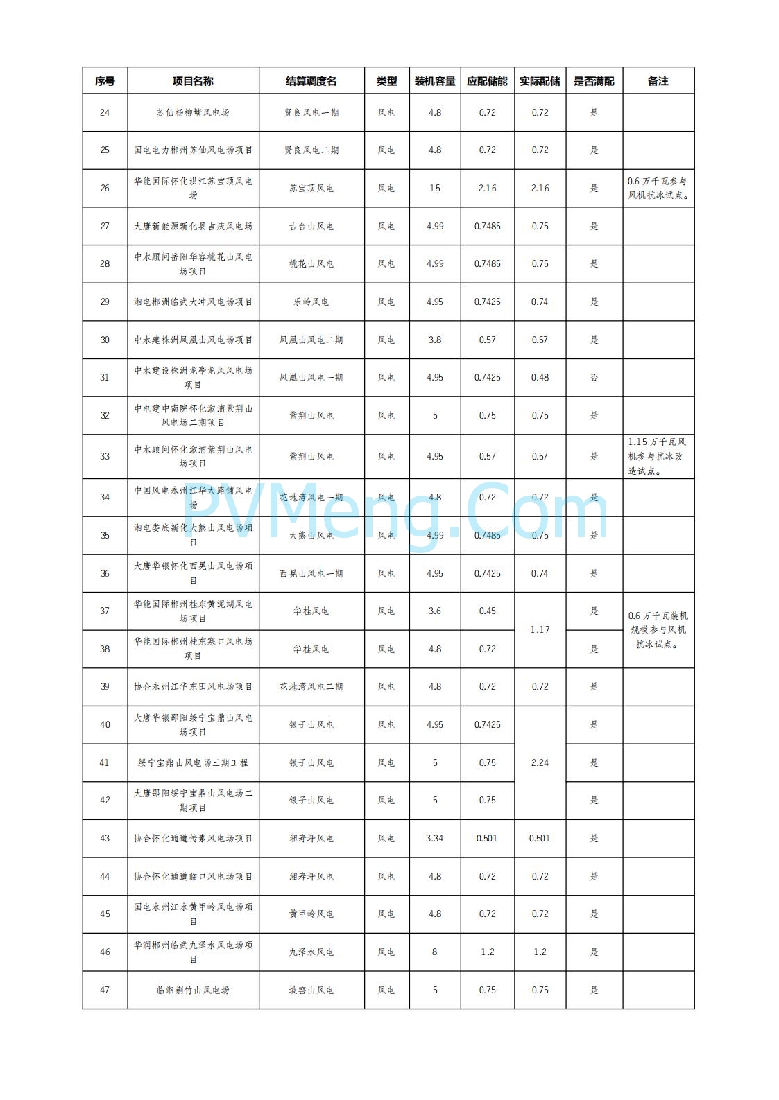 湖南电网发布2025年6月湖南省新能源项目配置储能情况公示20250722