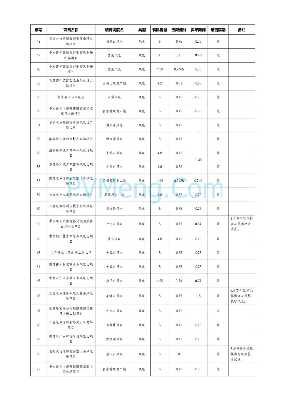 湖南电网发布2025年6月湖南省新能源项目配置储能情况公示20250722