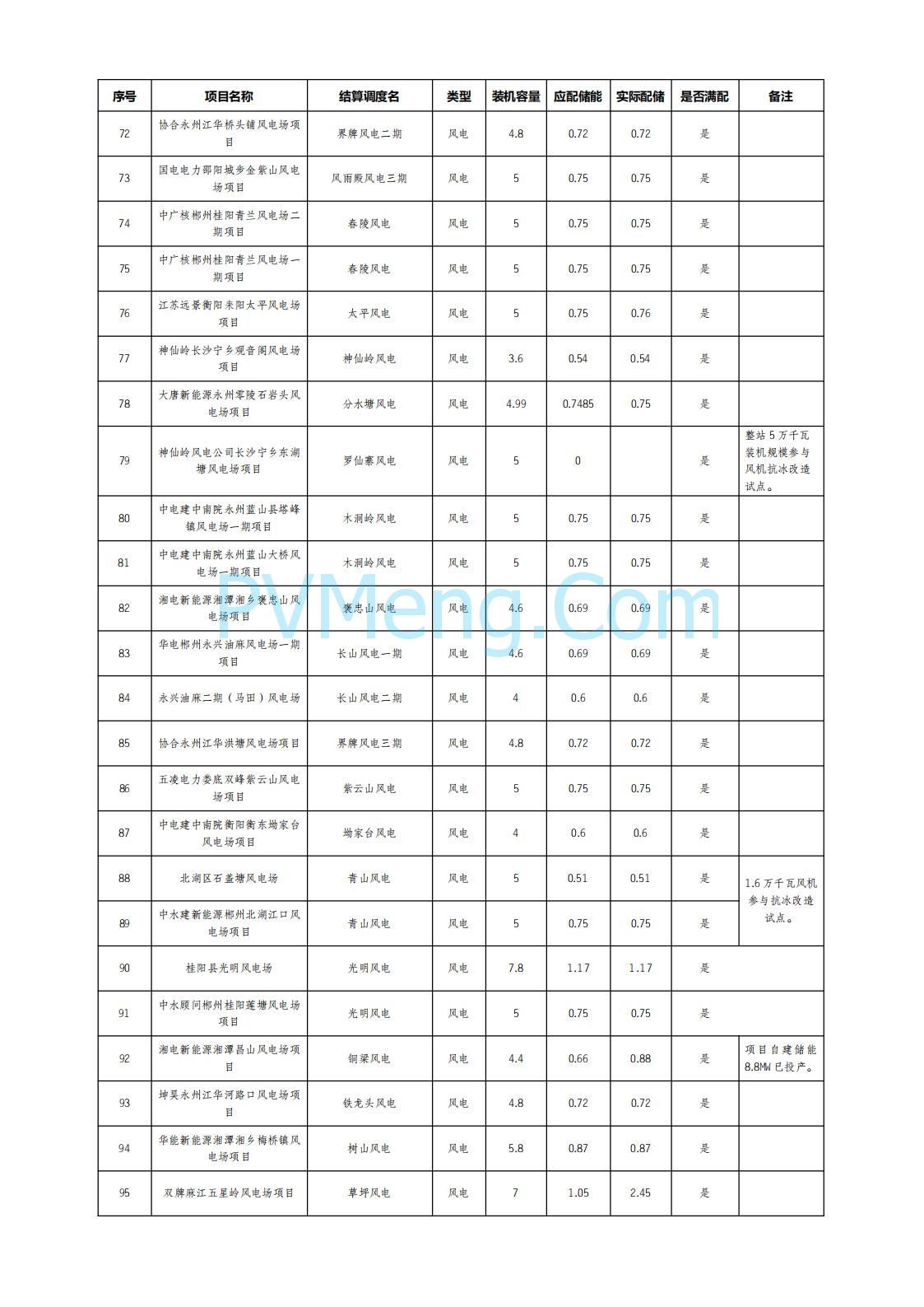 湖南电网发布2025年6月湖南省新能源项目配置储能情况公示20250722