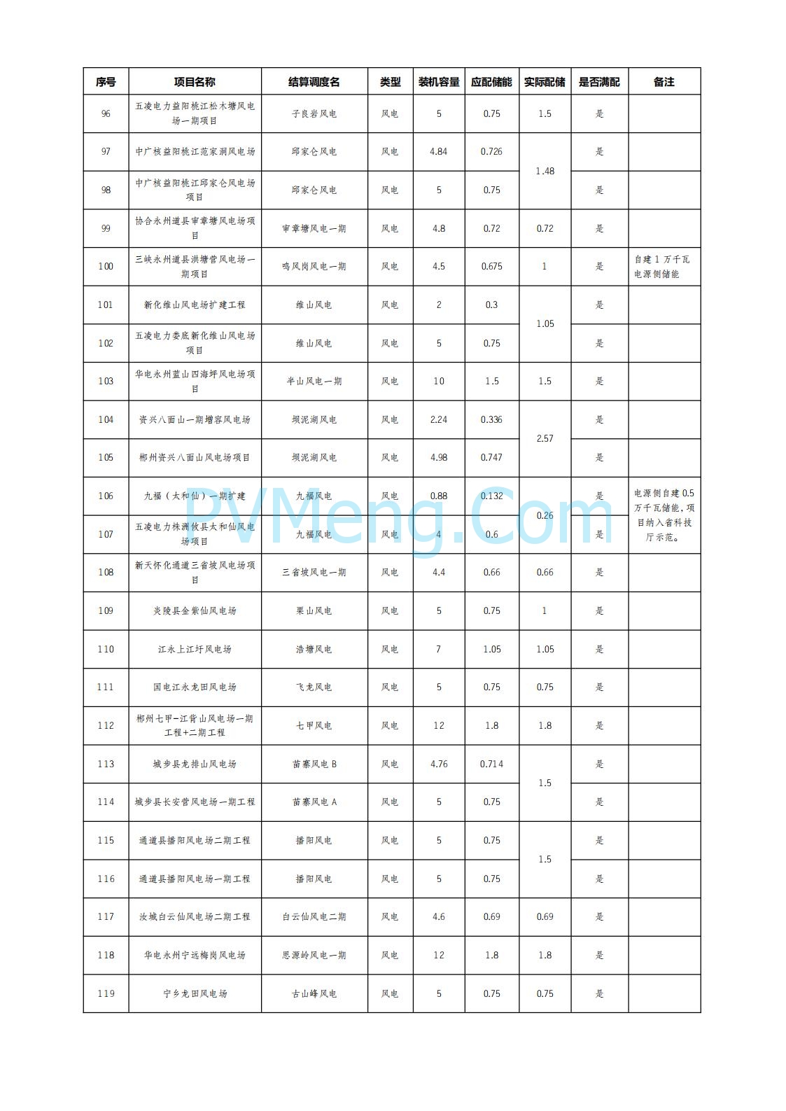 湖南电网发布2025年6月湖南省新能源项目配置储能情况公示20250722