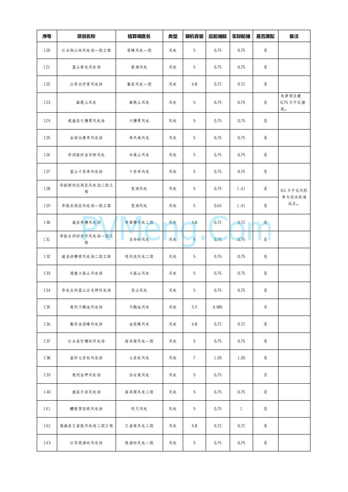 湖南电网发布2025年6月湖南省新能源项目配置储能情况公示20250722