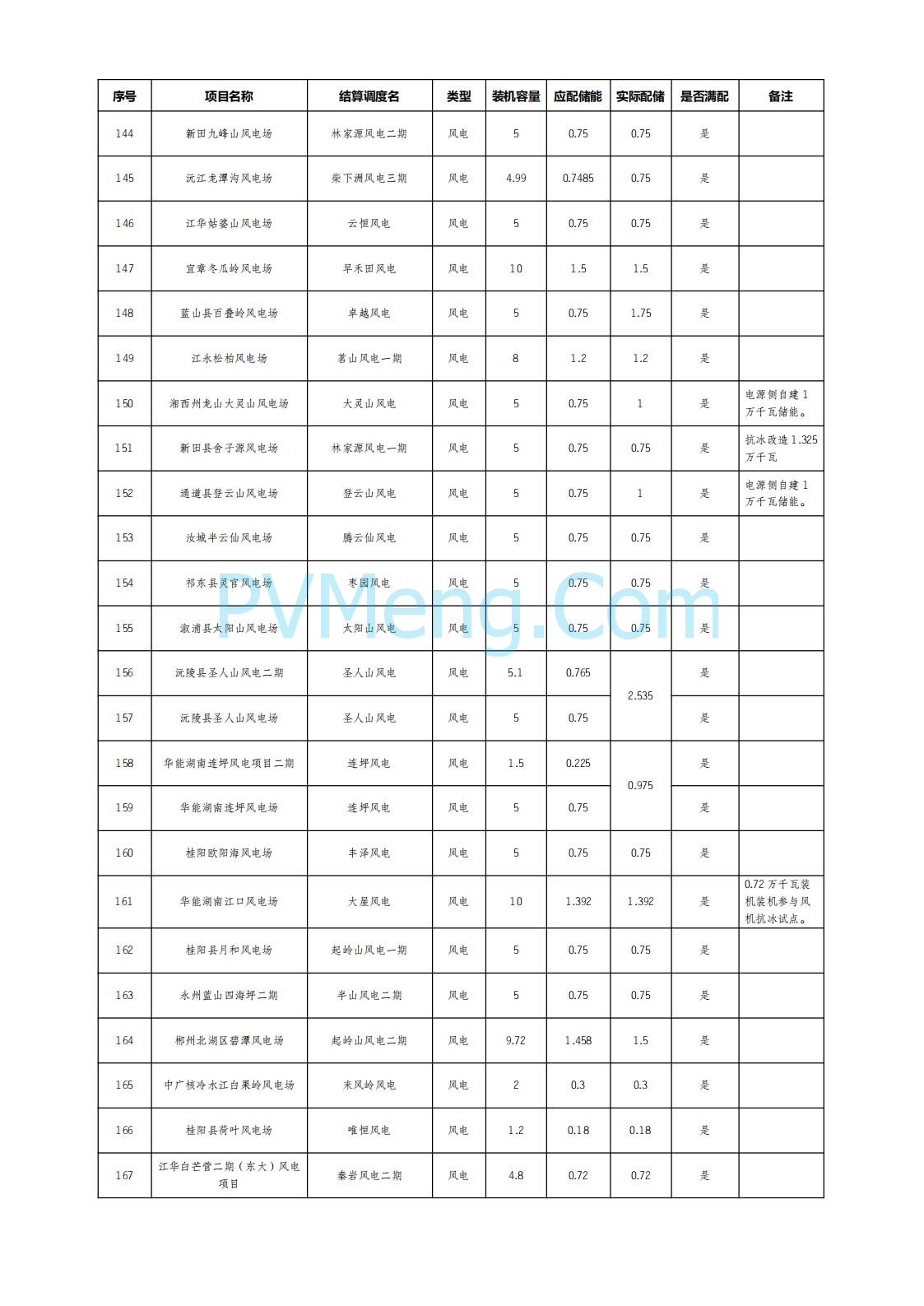 湖南电网发布2025年6月湖南省新能源项目配置储能情况公示20250722
