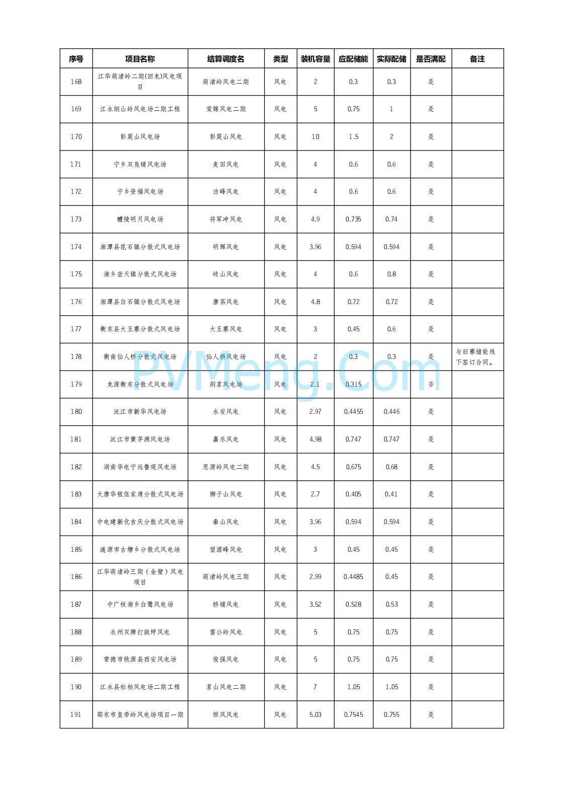 湖南电网发布2025年6月湖南省新能源项目配置储能情况公示20250722