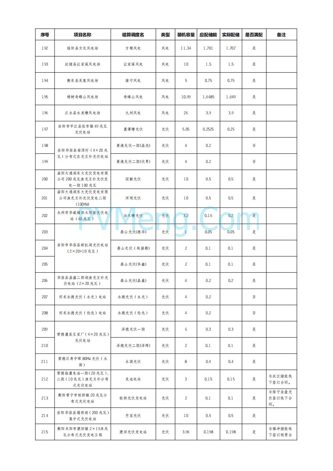 湖南电网发布2025年6月湖南省新能源项目配置储能情况公示20250722