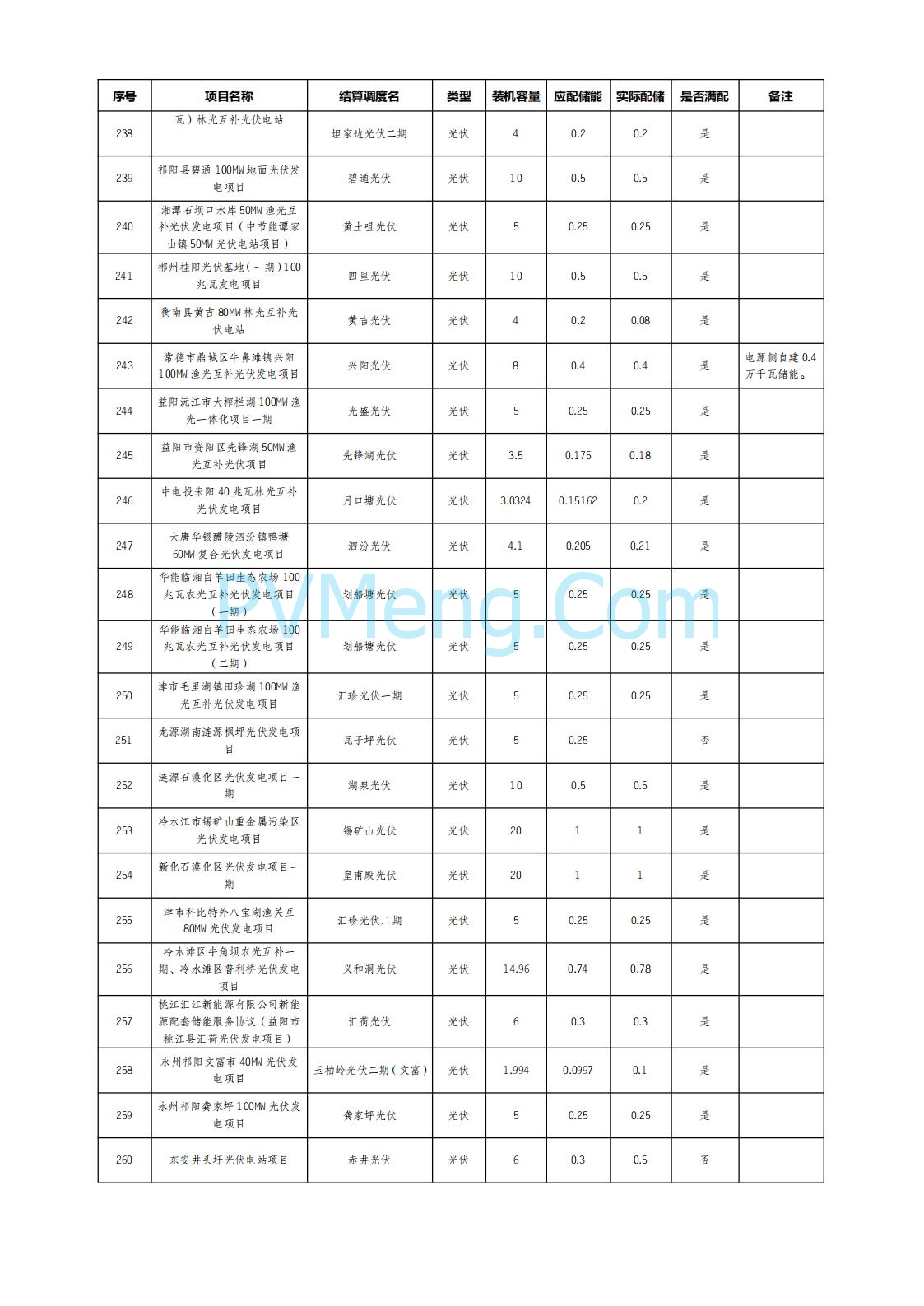 湖南电网发布2025年6月湖南省新能源项目配置储能情况公示20250722