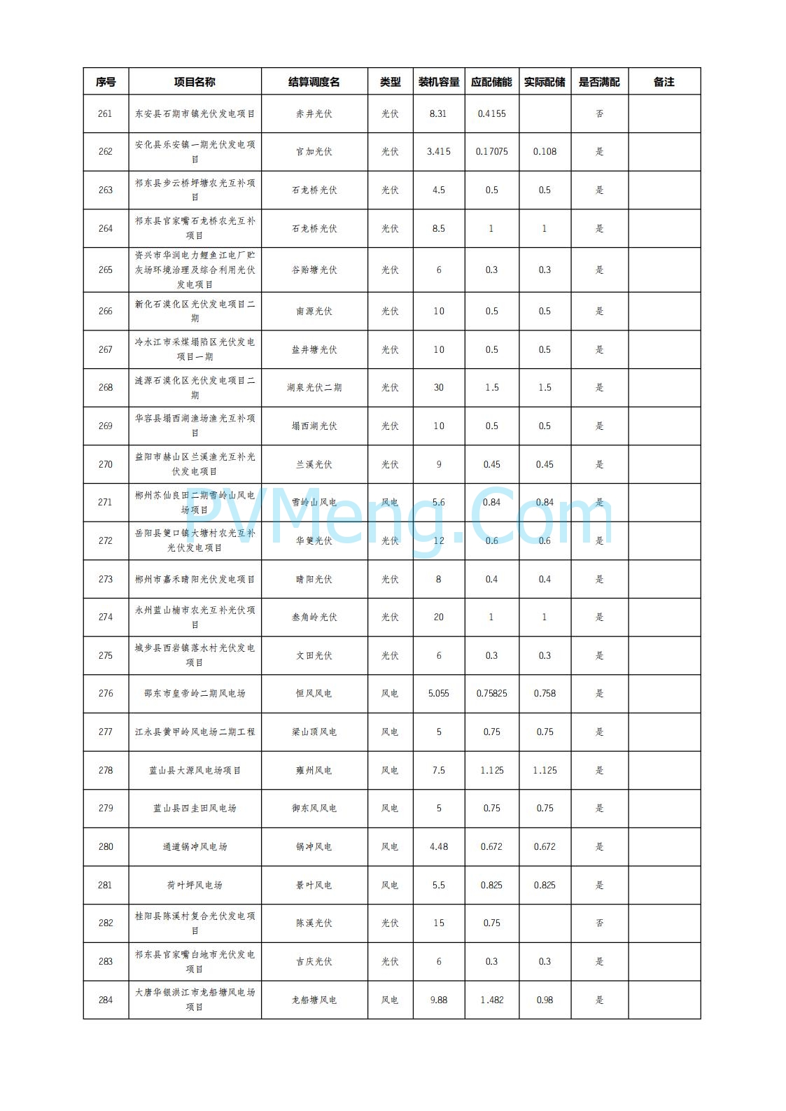 湖南电网发布2025年6月湖南省新能源项目配置储能情况公示20250722