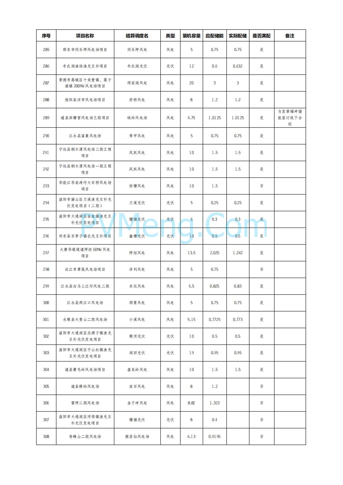 湖南电网发布2025年6月湖南省新能源项目配置储能情况公示20250722