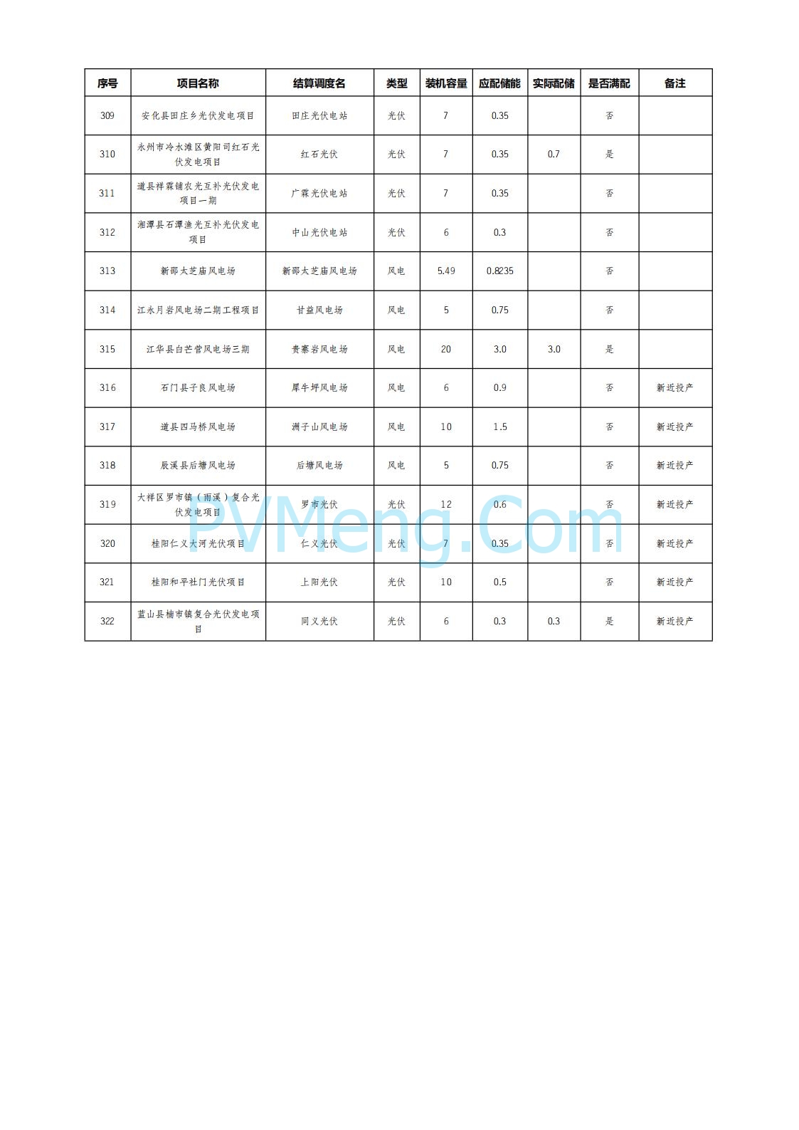湖南电网发布2025年6月湖南省新能源项目配置储能情况公示20250722