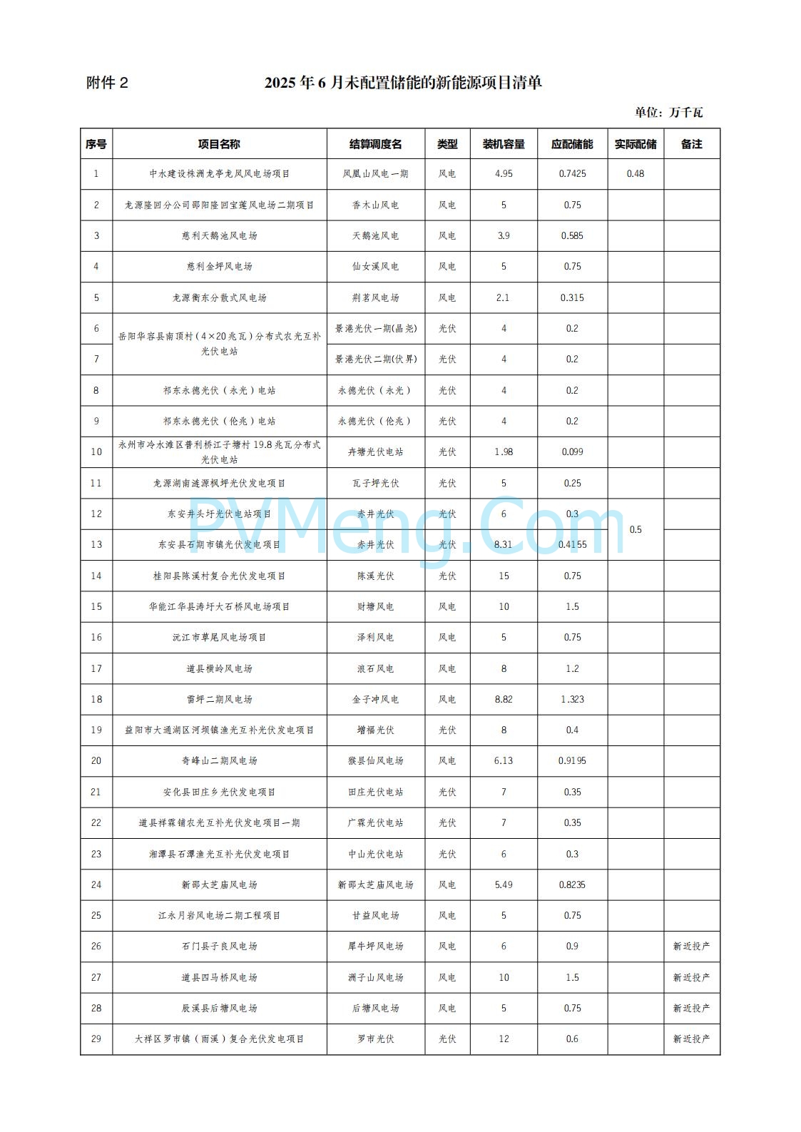 湖南电网发布2025年6月湖南省新能源项目配置储能情况公示20250722