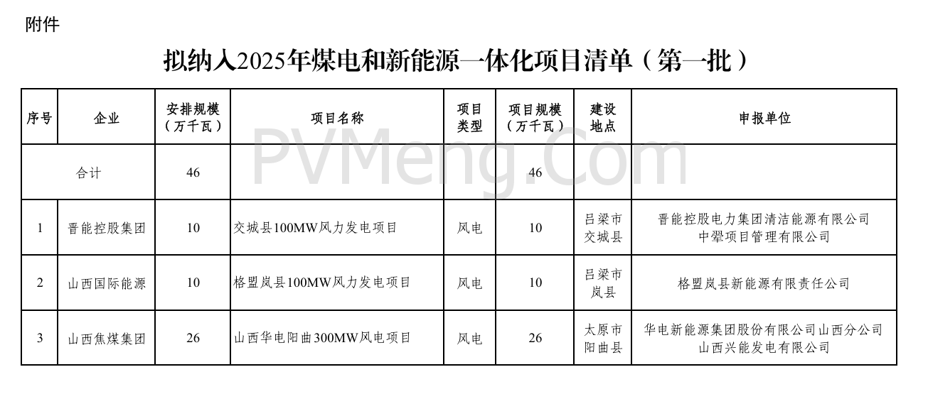 山西省能源局关于山西省2025年煤电和新能源一体化 项目评审结果的公示（第一批）20250812