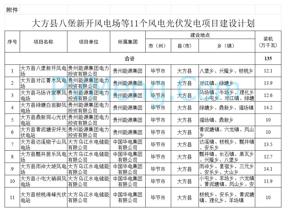 贵州省能源局关于下达大方县八堡新开风电场等11个风电光伏发电项目建设计划的通知20250902